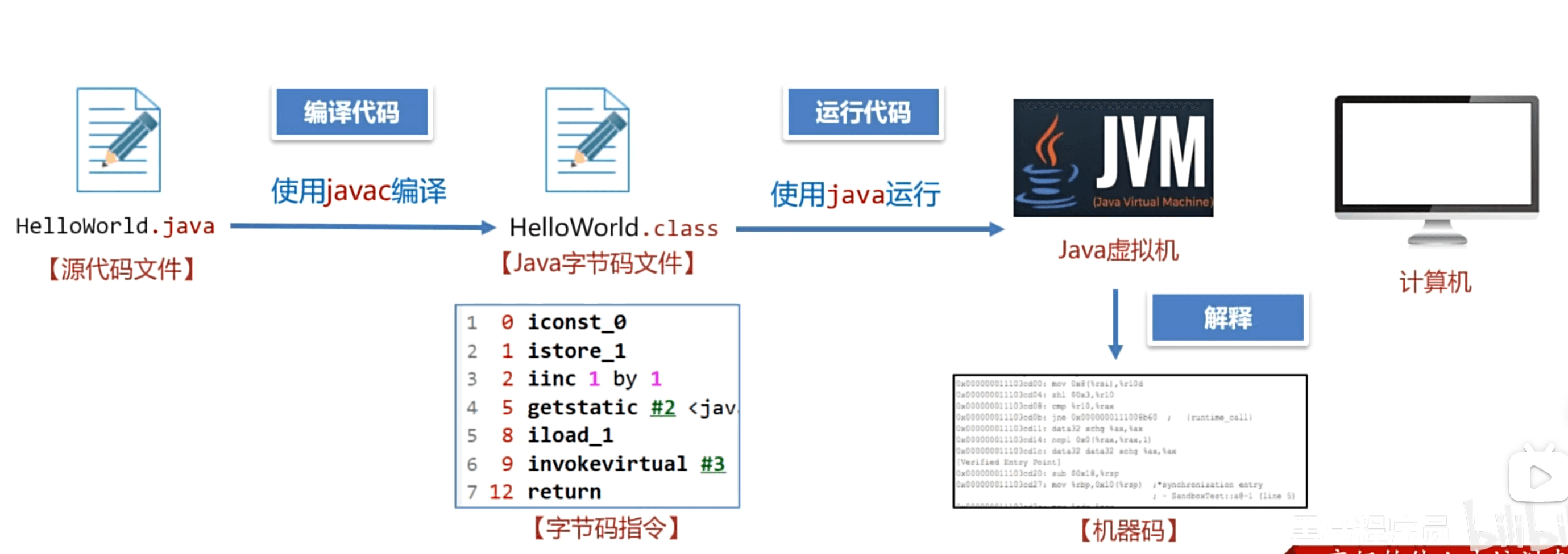 Execution Flow of Java Program|500