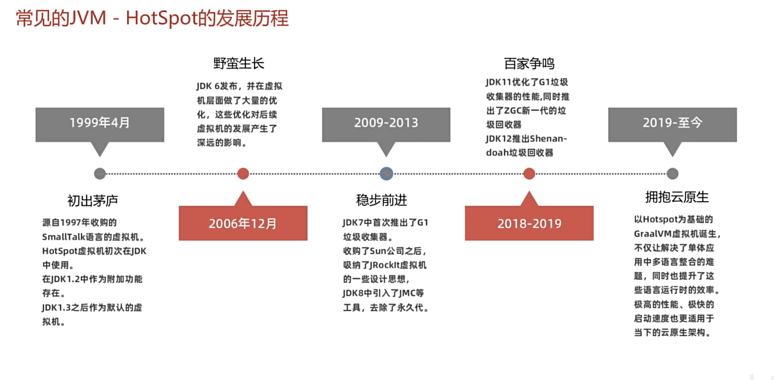 HotSpot Development History|500